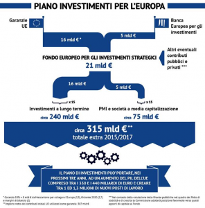 piano investimenti europa