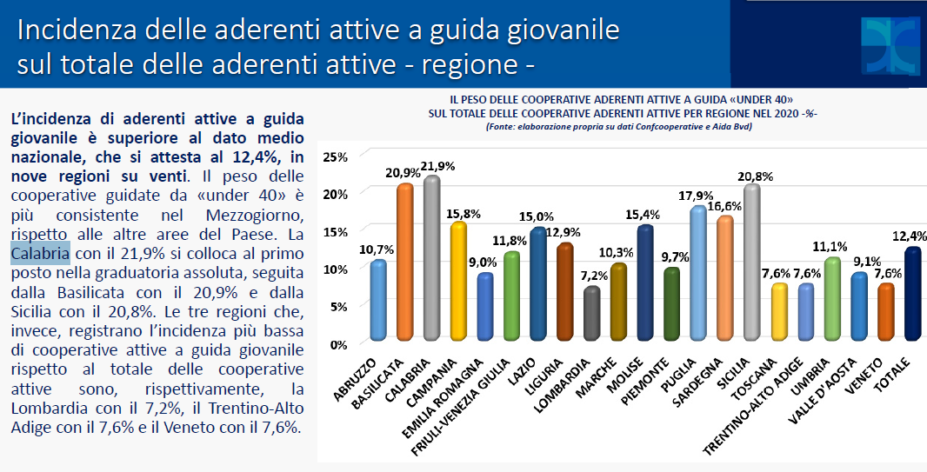 Confcooperative Calabria 21% di Cooperative Giovanili